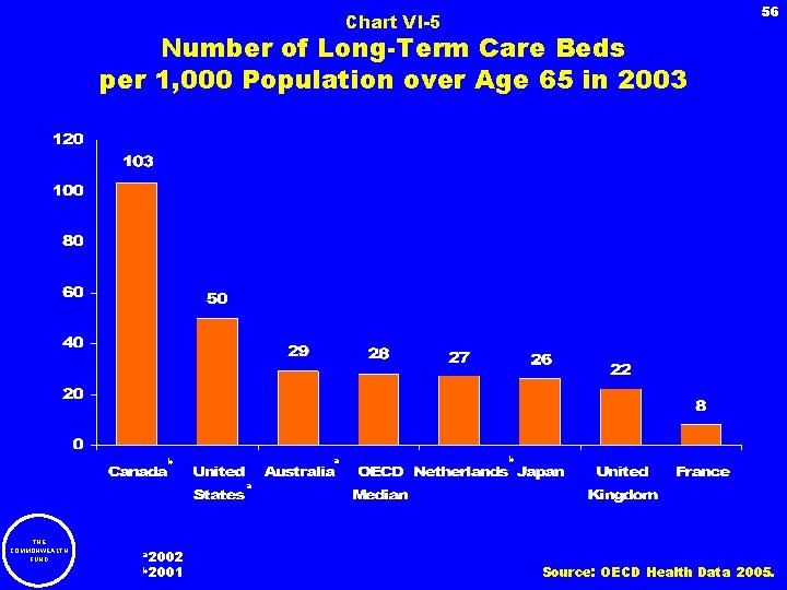 56 Chart VI-5 Number of Long-Term Care Beds per 1, 000 Population over Age