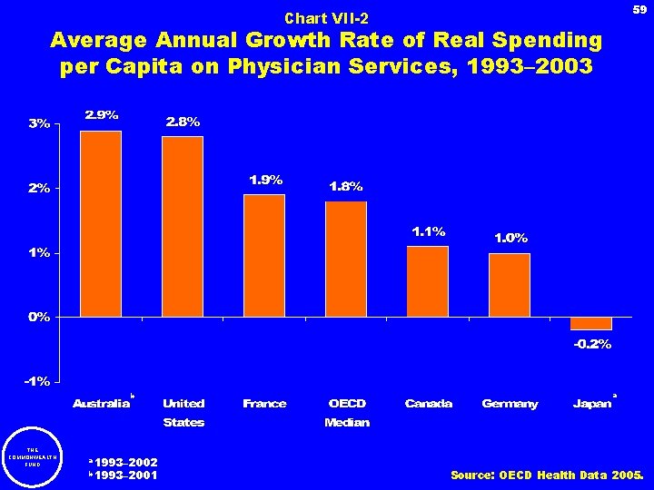 59 Chart VII-2 Average Annual Growth Rate of Real Spending per Capita on Physician
