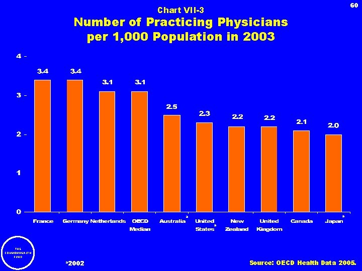 60 Chart VII-3 Number of Practicing Physicians per 1, 000 Population in 2003 a