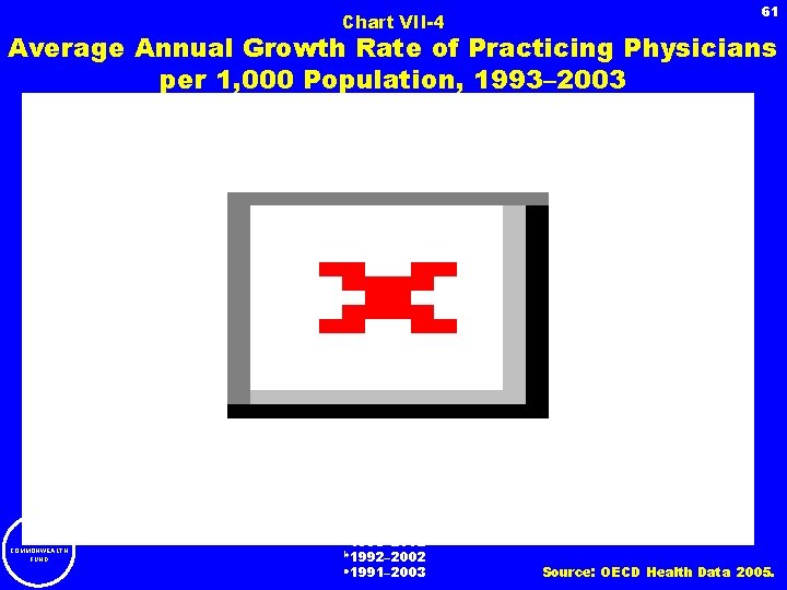 61 Chart VII-4 Average Annual Growth Rate of Practicing Physicians per 1, 000 Population,