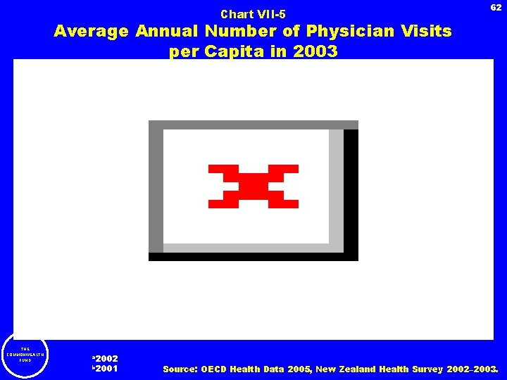 62 Chart VII-5 Average Annual Number of Physician Visits per Capita in 2003 a