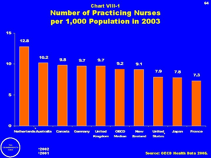 64 Chart VIII-1 Number of Practicing Nurses per 1, 000 Population in 2003 b