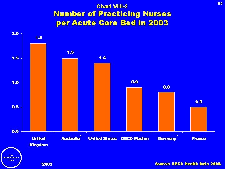 65 Chart VIII-2 Number of Practicing Nurses per Acute Care Bed in 2003 a