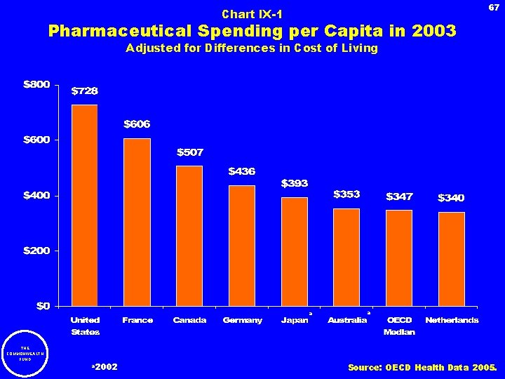 67 Chart IX-1 Pharmaceutical Spending per Capita in 2003 Adjusted for Differences in Cost