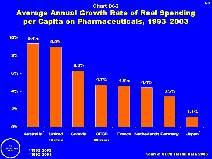 68 Chart IX-2 Average Annual Growth Rate of Real Spending per Capita on Pharmaceuticals,