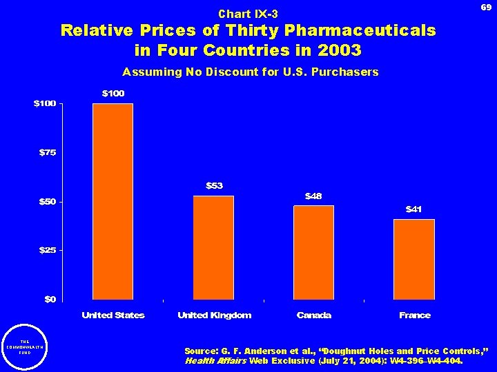 Chart IX-3 69 Relative Prices of Thirty Pharmaceuticals in Four Countries in 2003 Assuming