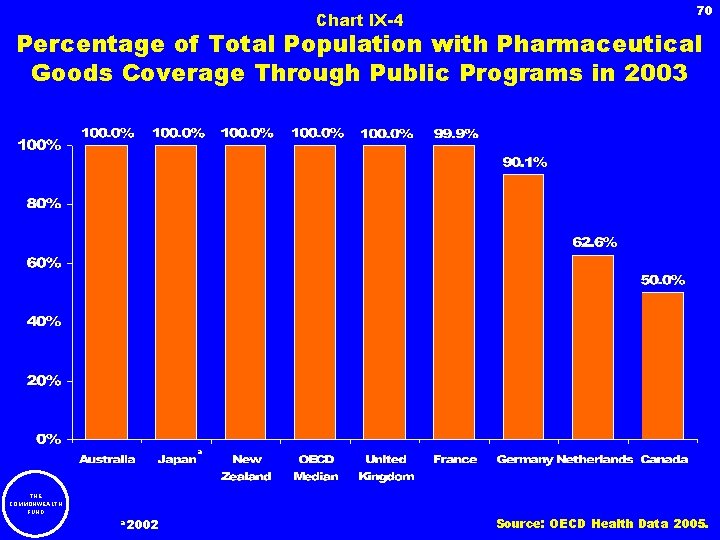 Chart IX-4 70 Percentage of Total Population with Pharmaceutical Goods Coverage Through Public Programs
