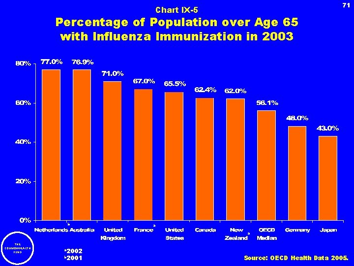 71 Chart IX-5 Percentage of Population over Age 65 with Influenza Immunization in 2003