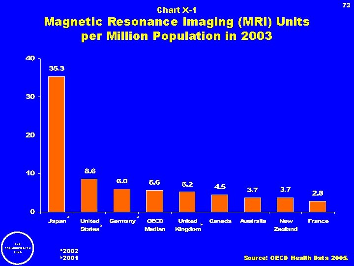 73 Chart X-1 Magnetic Resonance Imaging (MRI) Units per Million Population in 2003 a
