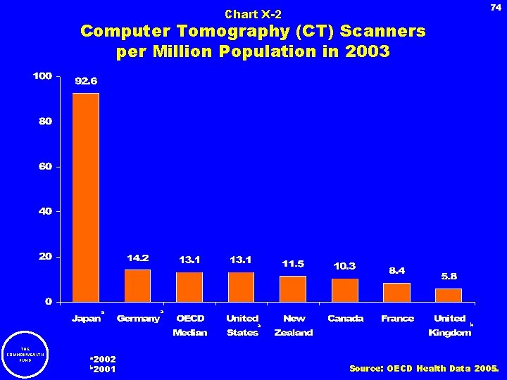 74 Chart X-2 Computer Tomography (CT) Scanners per Million Population in 2003 a a