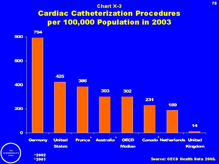 75 Chart X-3 Cardiac Catheterization Procedures per 100, 000 Population in 2003 b THE