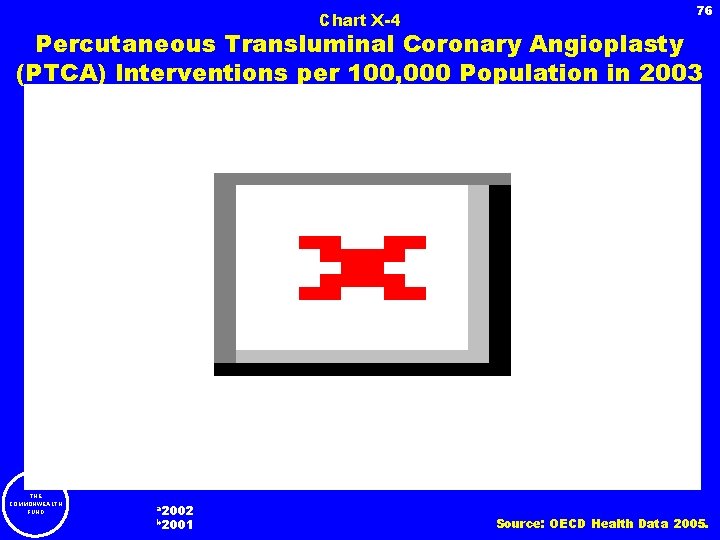 76 Chart X-4 Percutaneous Transluminal Coronary Angioplasty (PTCA) Interventions per 100, 000 Population in