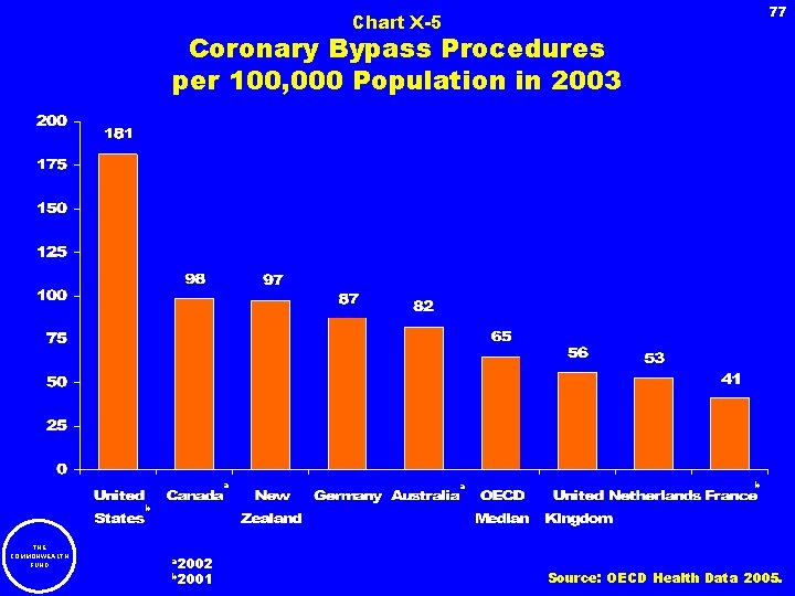 77 Chart X-5 Coronary Bypass Procedures per 100, 000 Population in 2003 a a