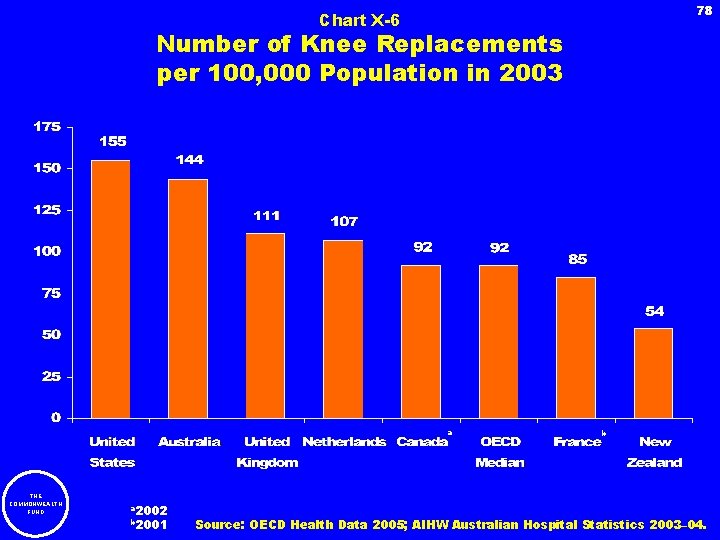 78 Chart X-6 Number of Knee Replacements per 100, 000 Population in 2003 a