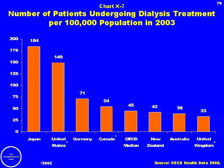 79 Chart X-7 Number of Patients Undergoing Dialysis Treatment per 100, 000 Population in