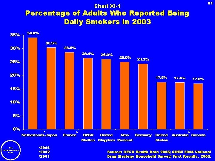 81 Chart XI-1 Percentage of Adults Who Reported Being Daily Smokers in 2003 c