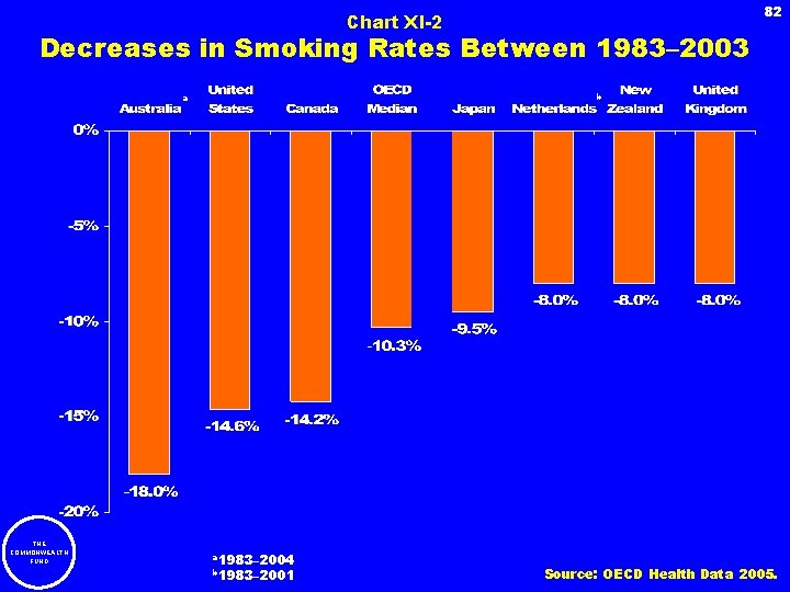82 Chart XI-2 Decreases in Smoking Rates Between 1983– 2003 b a THE COMMONWEALTH