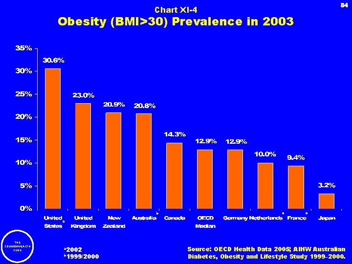 84 Chart XI-4 Obesity (BMI>30) Prevalence in 2003 b a a a THE COMMONWEALTH