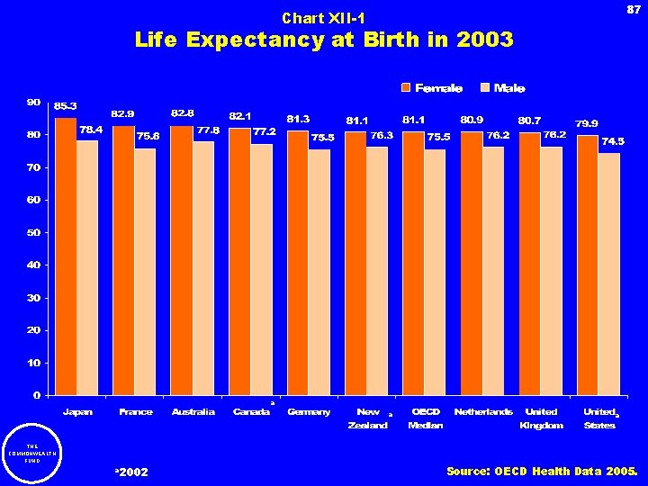 87 Chart XII-1 Life Expectancy at Birth in 2003 a a THE COMMONWEALTH FUND