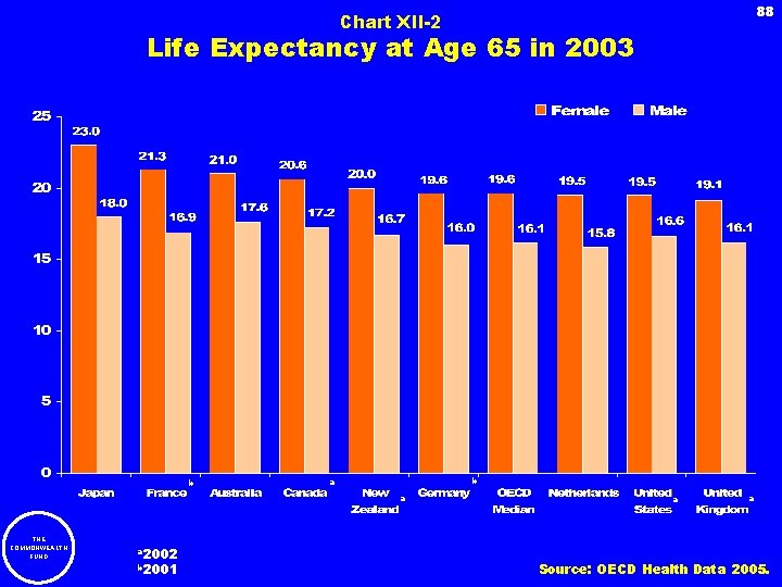 88 Chart XII-2 Life Expectancy at Age 65 in 2003 b b a a