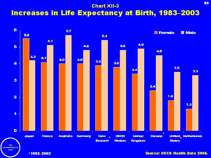 89 Chart XII-3 Increases in Life Expectancy at Birth, 1983– 2003 a a THE