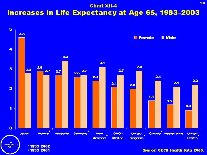 90 Chart XII-4 Increases in Life Expectancy at Age 65, 1983– 2003 b a