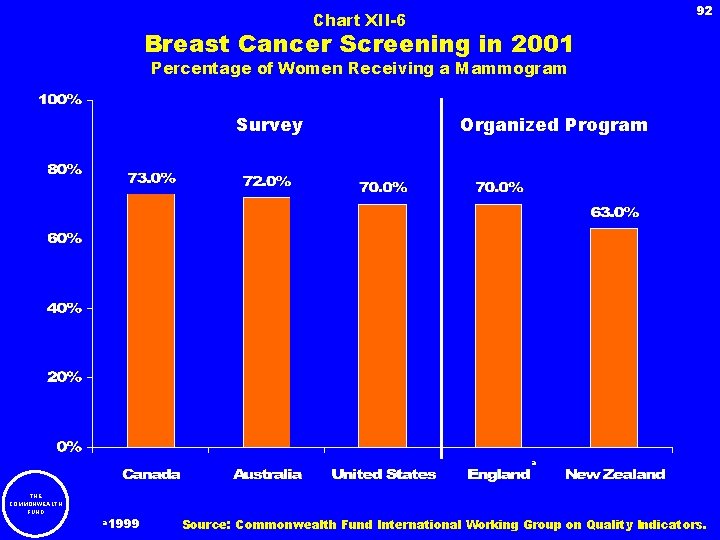 92 Chart XII-6 Breast Cancer Screening in 2001 Percentage of Women Receiving a Mammogram