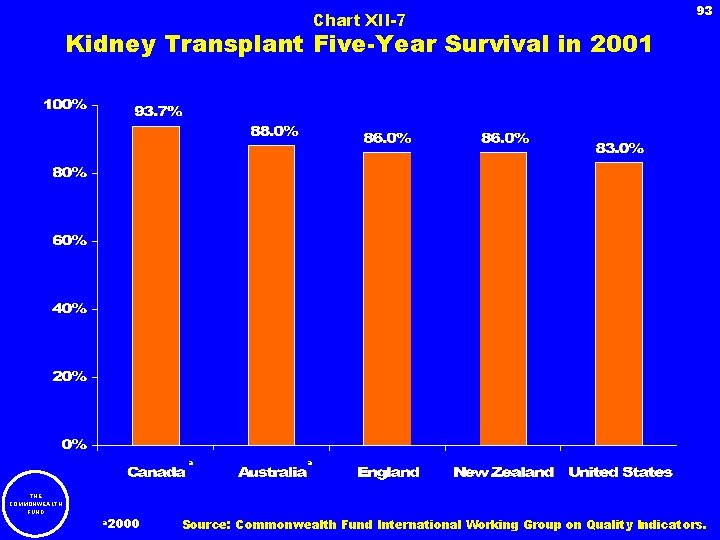 Chart XII-7 93 Kidney Transplant Five-Year Survival in 2001 a a THE COMMONWEALTH FUND