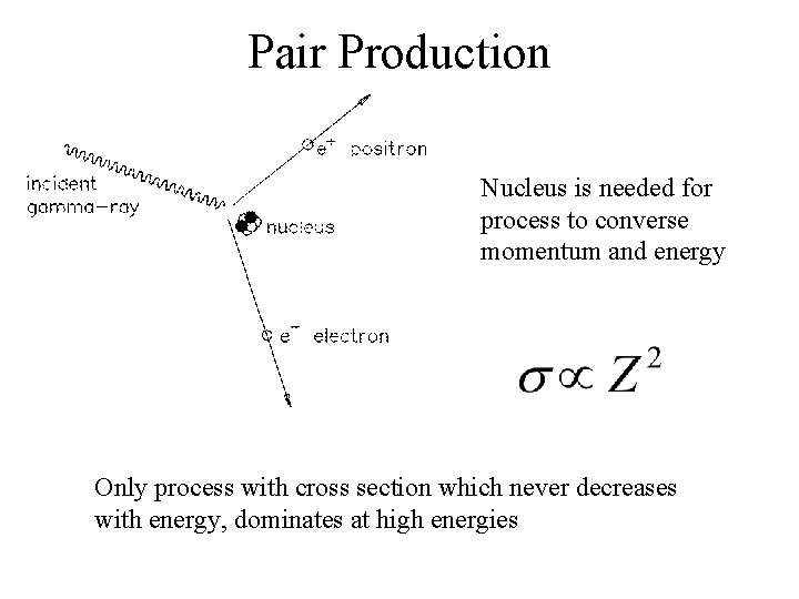 Pair Production Nucleus is needed for process to converse momentum and energy Only process