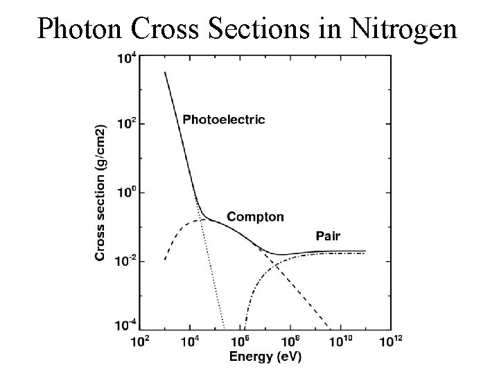 Photon Cross Sections in Nitrogen 