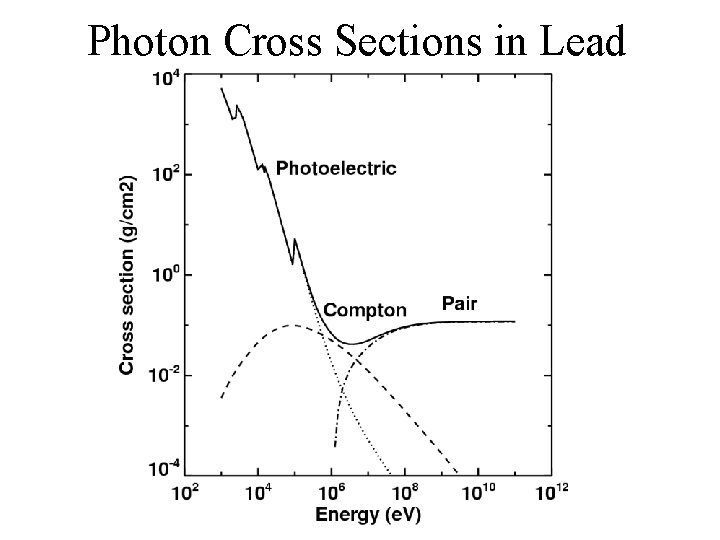 Photon Cross Sections in Lead 