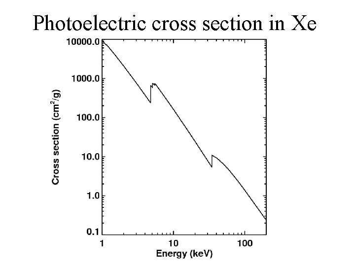 Photoelectric cross section in Xe 
