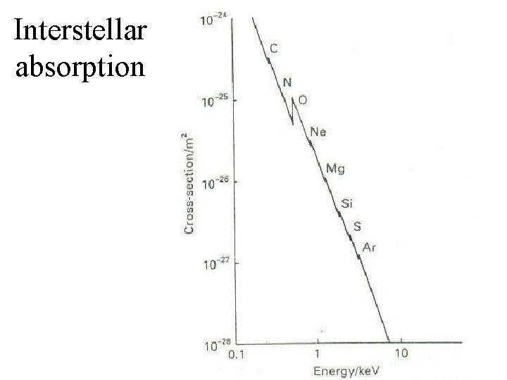 Interstellar absorption 