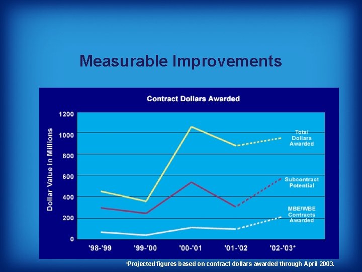 Measurable Improvements *Projected figures based on contract dollars awarded through April 2003. 