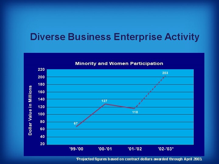 Diverse Business Enterprise Activity *Projected figures based on contract dollars awarded through April 2003.