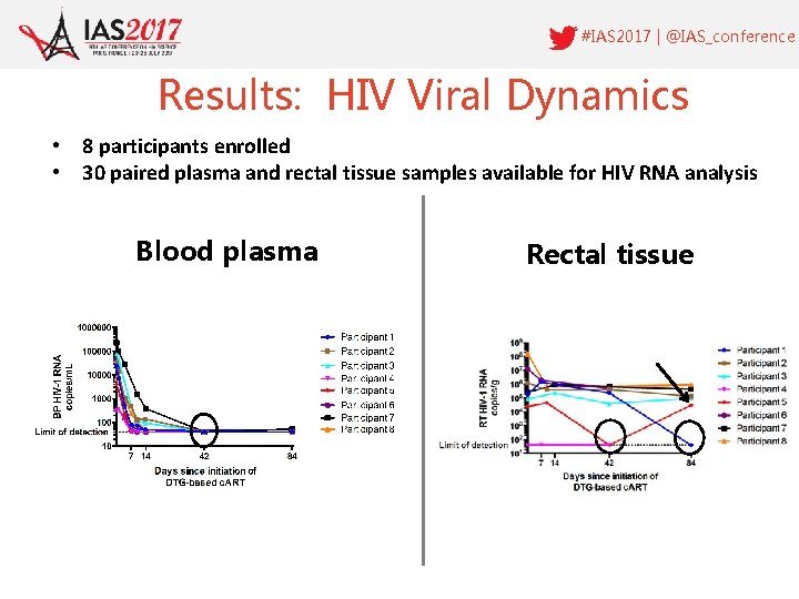 #IAS 2017 | @IAS_conference Results: HIV Viral Dynamics • 8 participants enrolled • 30