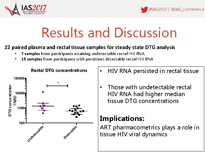 #IAS 2017 | @IAS_conference Results and Discussion 22 paired plasma and rectal tissue samples