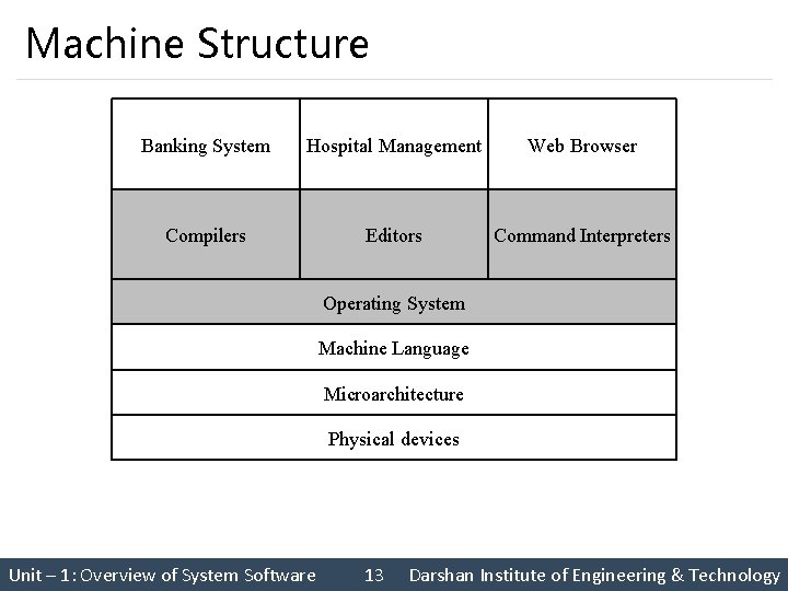 Machine Structure Banking System Hospital Management Web Browser Compilers Editors Command Interpreters Operating System