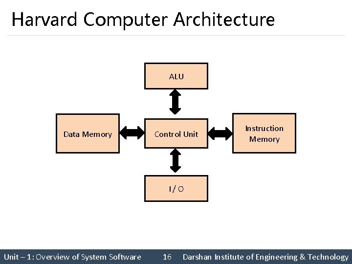Harvard Computer Architecture ALU Data Memory Control Unit Instruction Memory I / O Unit