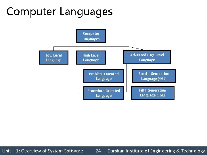 Computer Languages Low Level Language Advanced High Level Language Problem-Oriented Language Procedure-Oriented Language Unit