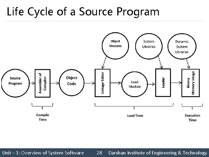Life Cycle of a Source Program Unit – 1: Overview of System Software 28