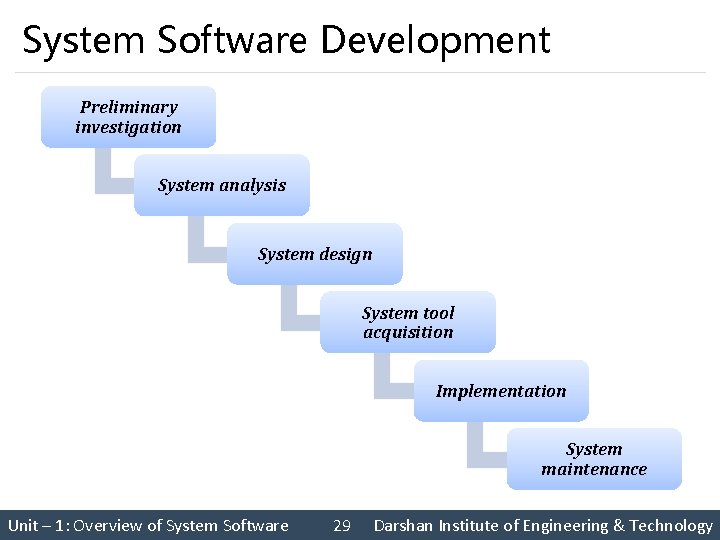 System Software Development Preliminary investigation System analysis System design System tool acquisition Implementation System