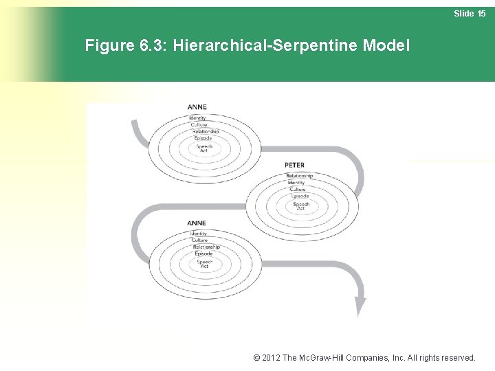 Slide 15 Figure 6. 3: Hierarchical-Serpentine Model © 2012 The Mc. Graw-Hill Companies, Inc.