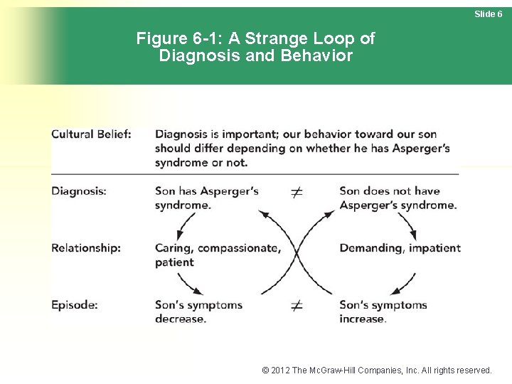 Slide 6 Figure 6 -1: A Strange Loop of Diagnosis and Behavior © 2012