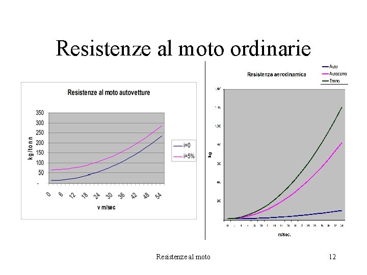 Resistenze al moto ordinarie Resistenze al moto 12 