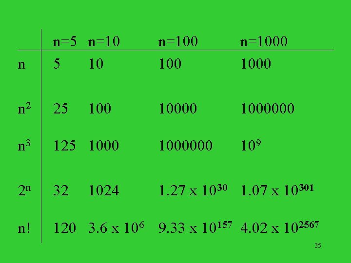 n n=5 n=10 5 10 n=1000 n 2 25 1000000 n 3 125 1000000