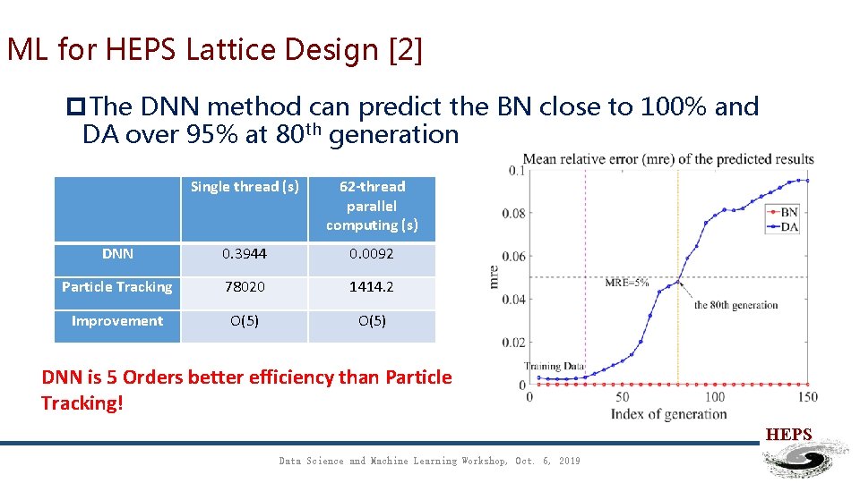 ML for HEPS Lattice Design [2] p. The DNN method can predict the BN