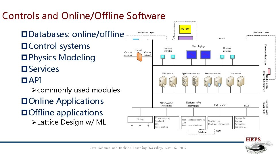 Controls and Online/Offline Software p. Databases: online/offline p. Control systems p. Physics Modeling p.