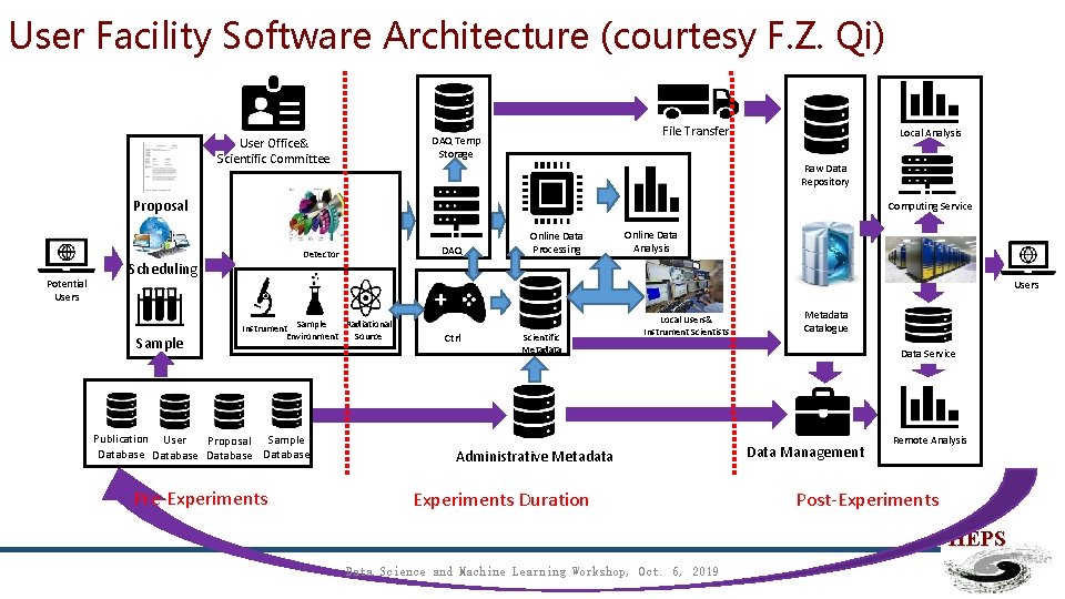 User Facility Software Architecture (courtesy F. Z. Qi) File Transfer DAQ Temp Storage User