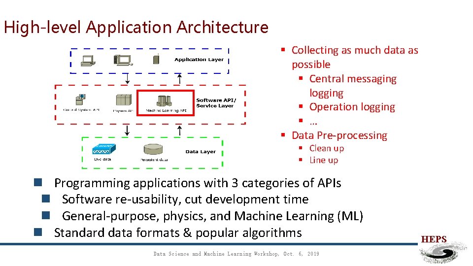 High-level Application Architecture § Collecting as much data as possible § Central messaging logging